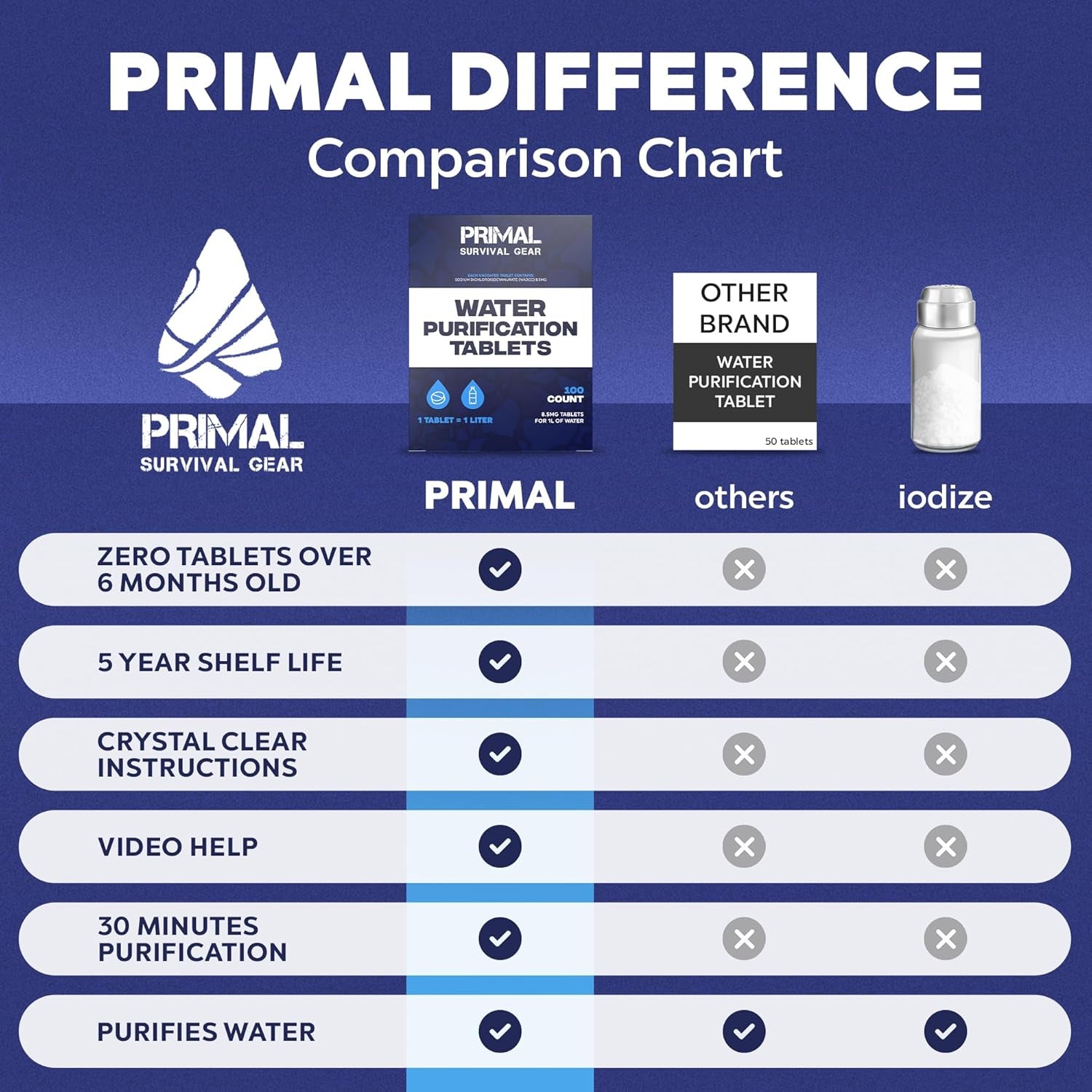 Ultimate Water Purifier Tablets – Essential Emergency Water Filtration for Hiking, Camping, and Survival – 100 Tablets for Safe Drinking Water – Purificador De Agua - 1L