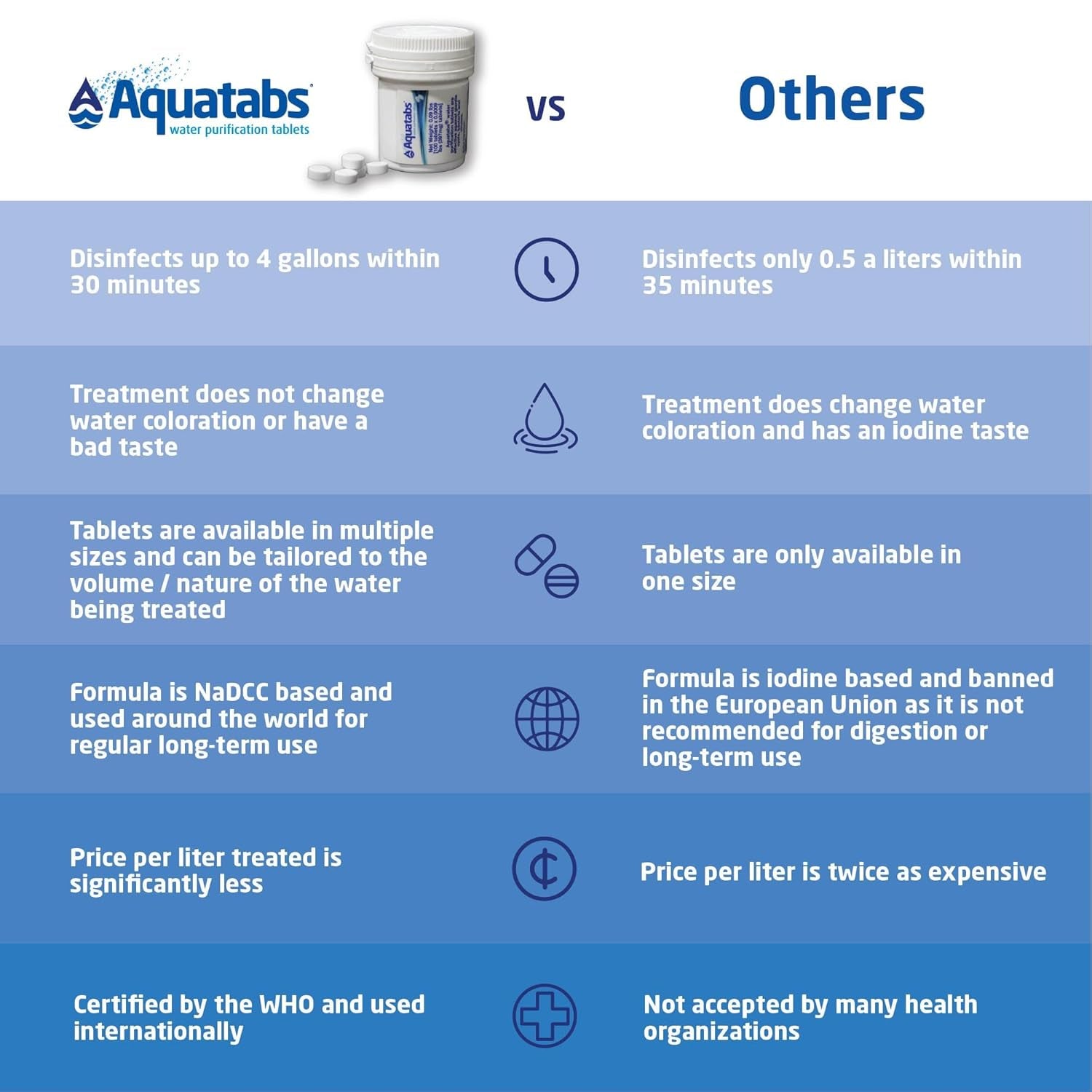 Aquatabs Water Purification Tablets - 100 Pack of 397mg for Ultimate Hydration Anywhere - Perfect for Camping, Boating, and Emergency Preparedness