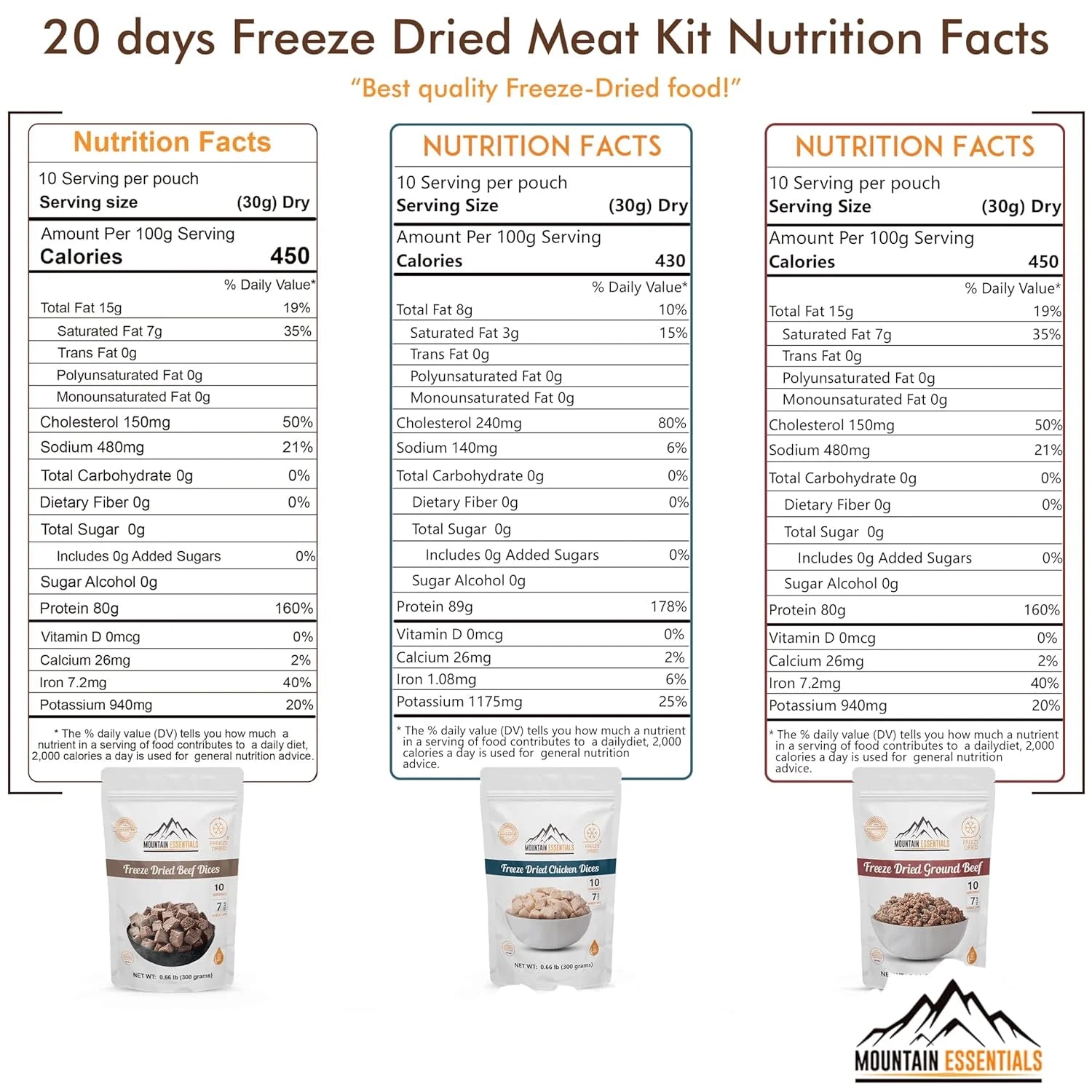 120 Servings Premium Freeze-Dried Meat Kit | High-Protein Emergency Food Supply for Camping, Backpacking & Survival
